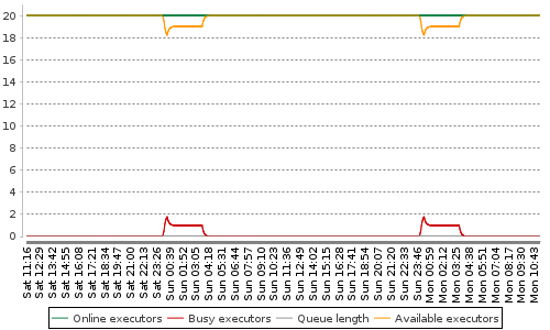 [Load statistics graph]