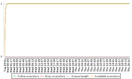 [Load statistics graph]