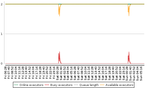 [Load statistics graph]