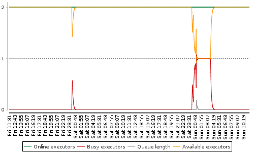 [Load statistics graph]