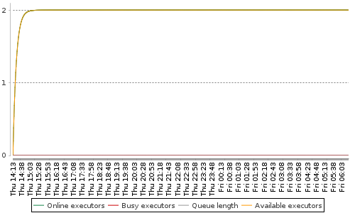 [Load statistics graph]