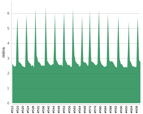 [Build time graph]