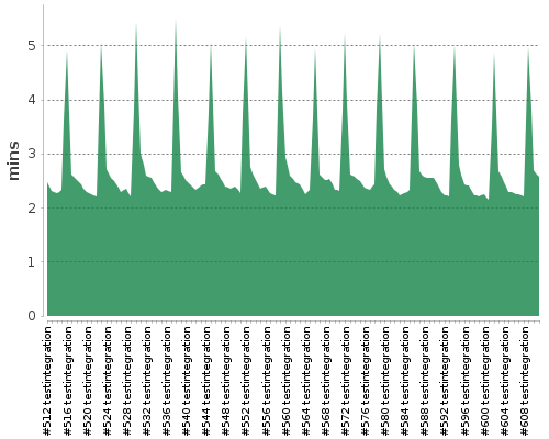 [Build time graph]