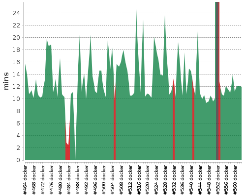 [Build time graph]