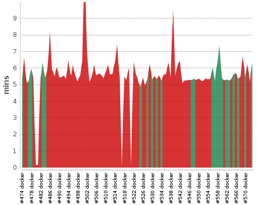 [Build time graph]