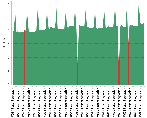 [Build time graph]