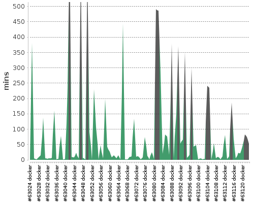 [Build time graph]