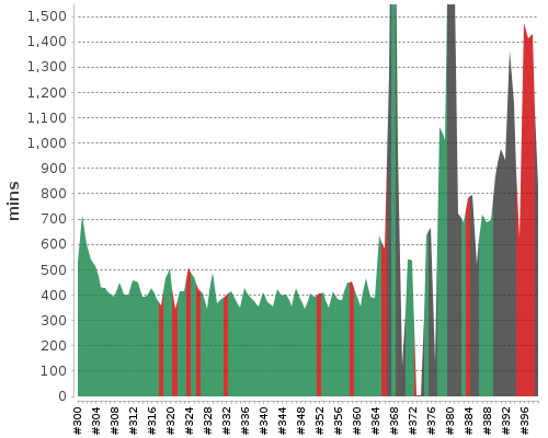 [Build time graph]