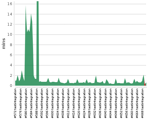 [Build time graph]