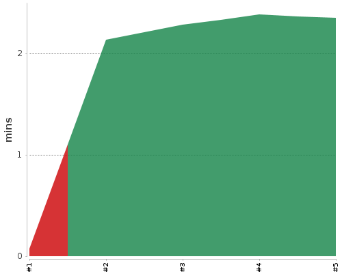 [Build time graph]