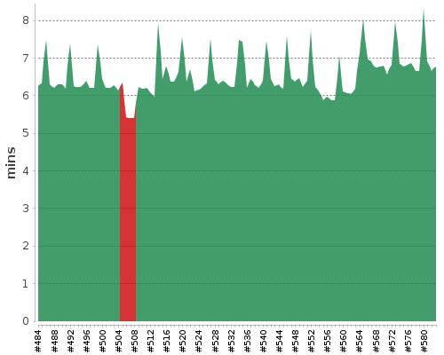 [Build time graph]