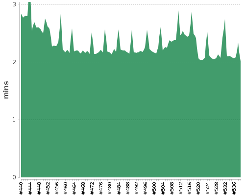 [Build time graph]