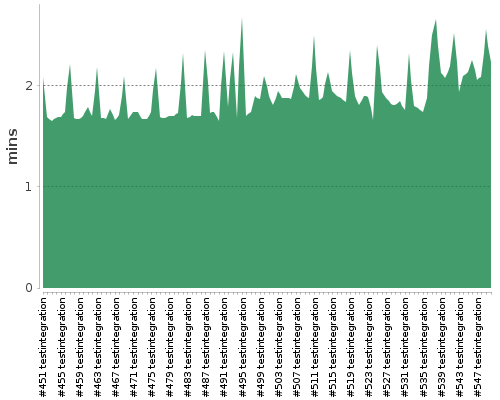 [Build time graph]