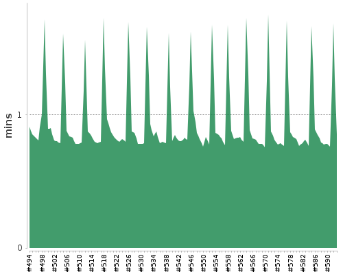 [Build time graph]