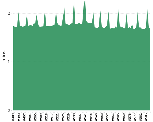 [Build time graph]