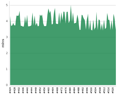 [Build time graph]