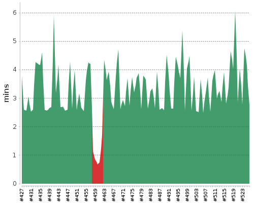 [Build time graph]