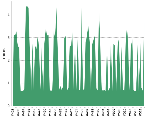 [Build time graph]