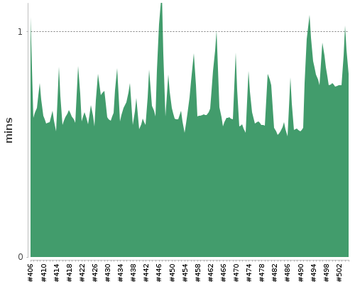 [Build time graph]