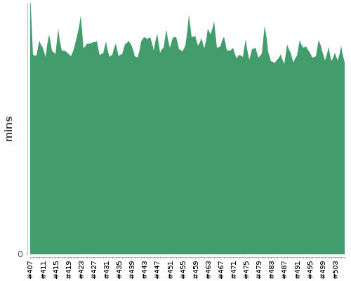 [Build time graph]