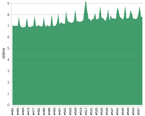 [Build time graph]