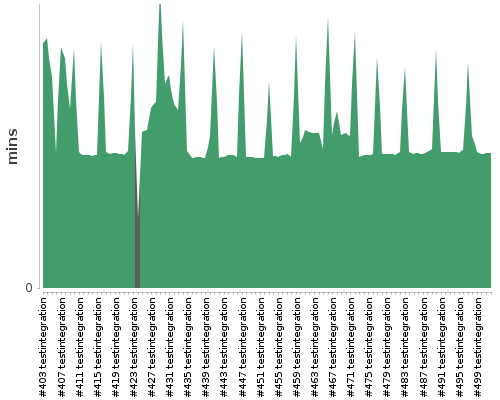 [Build time graph]