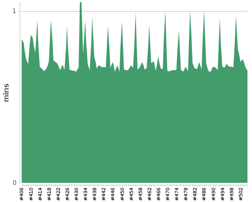 [Build time graph]