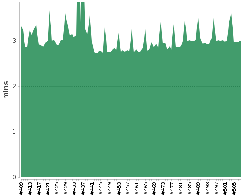 [Build time graph]