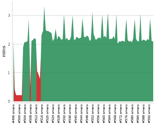 [Build time graph]