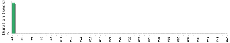 [Method Execution Trend Chart]
