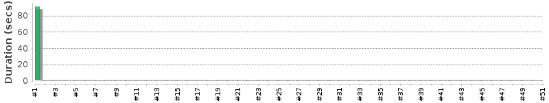 [Method Execution Trend Chart]