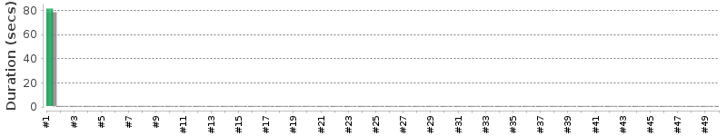[Method Execution Trend Chart]
