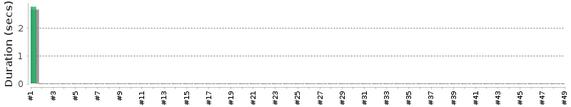 [Method Execution Trend Chart]