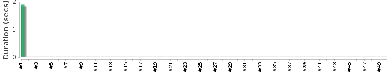 [Method Execution Trend Chart]