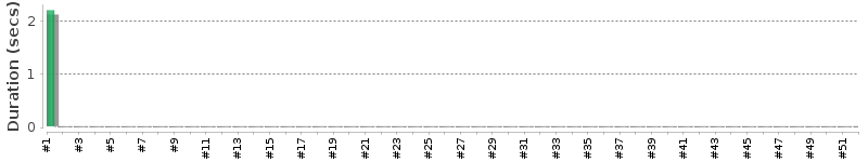 [Method Execution Trend Chart]