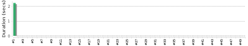 [Method Execution Trend Chart]