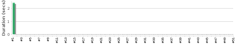 [Method Execution Trend Chart]