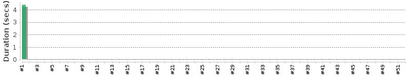 [Method Execution Trend Chart]