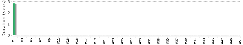[Method Execution Trend Chart]