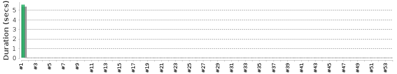 [Method Execution Trend Chart]