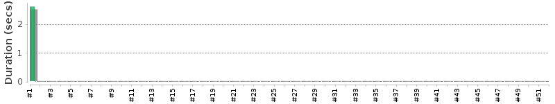 [Method Execution Trend Chart]
