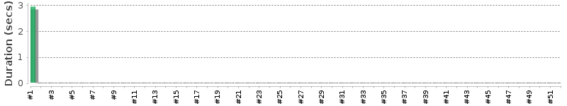 [Method Execution Trend Chart]