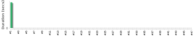 [Method Execution Trend Chart]