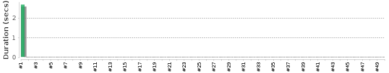 [Method Execution Trend Chart]