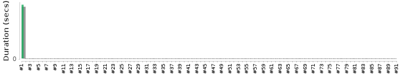 [Method Execution Trend Chart]