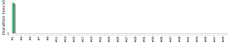 [Method Execution Trend Chart]