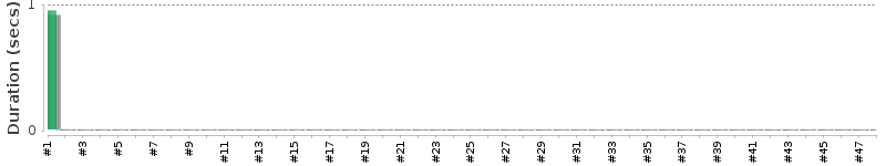 [Method Execution Trend Chart]