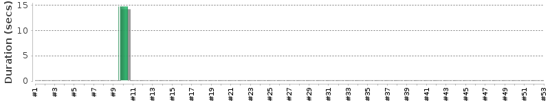 [Method Execution Trend Chart]
