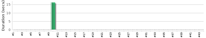 [Method Execution Trend Chart]