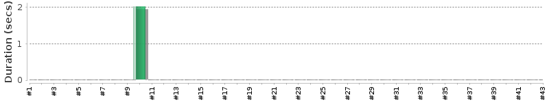 [Method Execution Trend Chart]